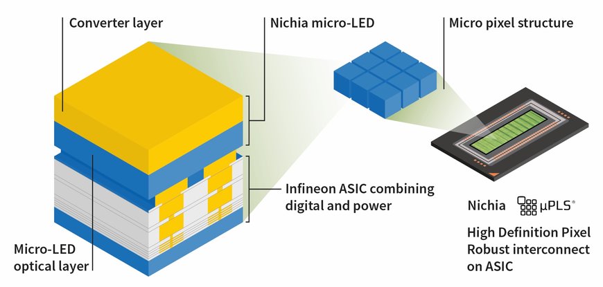16.384 LEDs revolutionieren die Fahrzeugbeleuchtung: Nichia und Infineon bringen die erste hochauflösende Mikro-LED-Matrixlösung auf den Markt